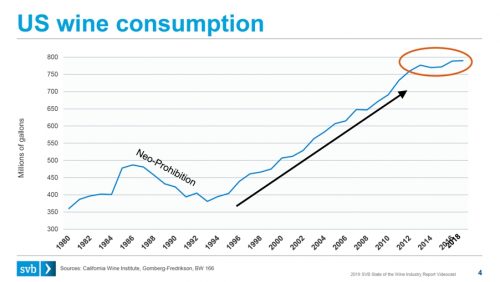 US wine consumption graph 